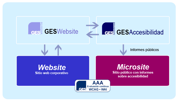 Diagrama de flujo explicativo de la conexi&oacute;n entre GESWebsite y la GESAccesibilidad